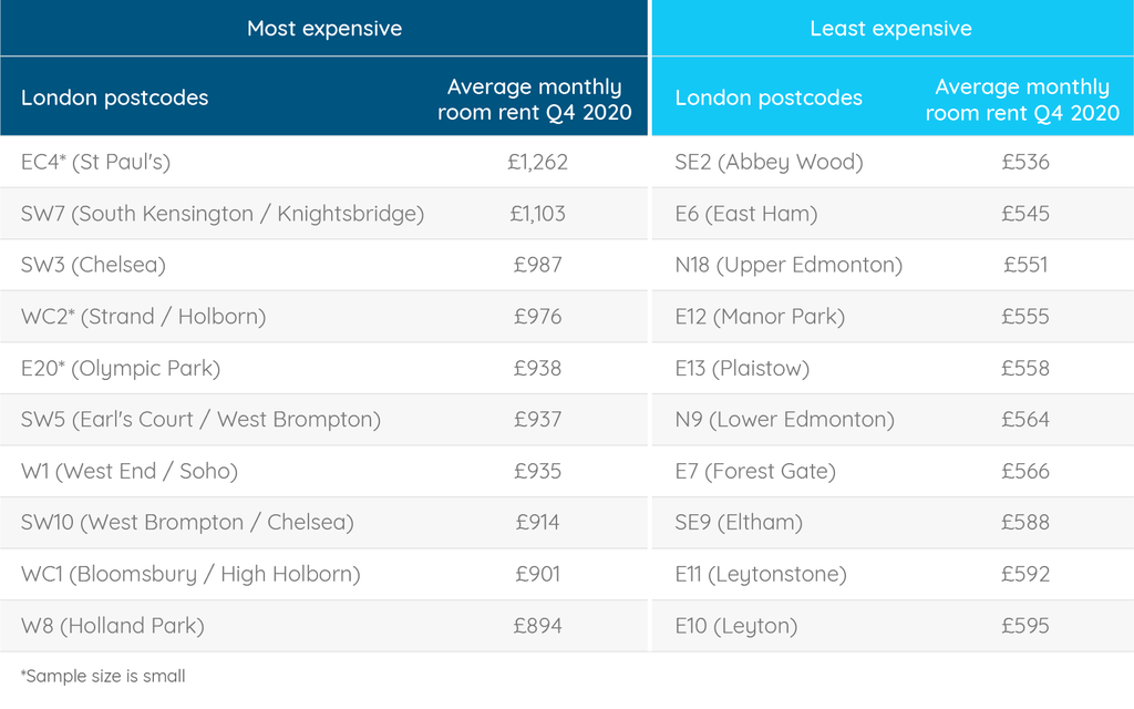 Rent Is Still Dropping In These London Areas Due To Covid