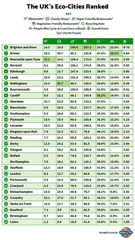 These Are The UK’s Most Eco-Friendly Cities