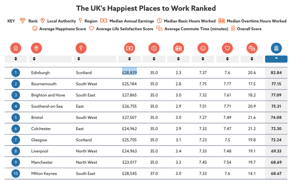 These Are The Happiest Cities To Live & Work In The UK