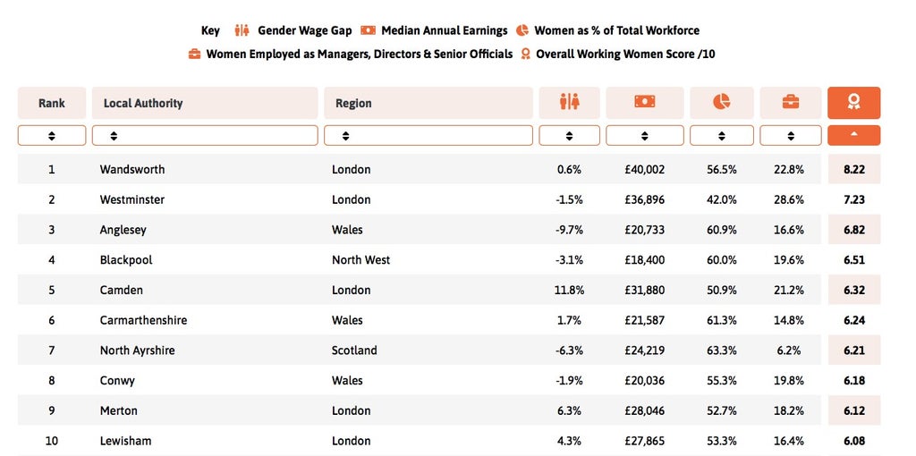 These Are The Best Locations In The UK For Women To Work