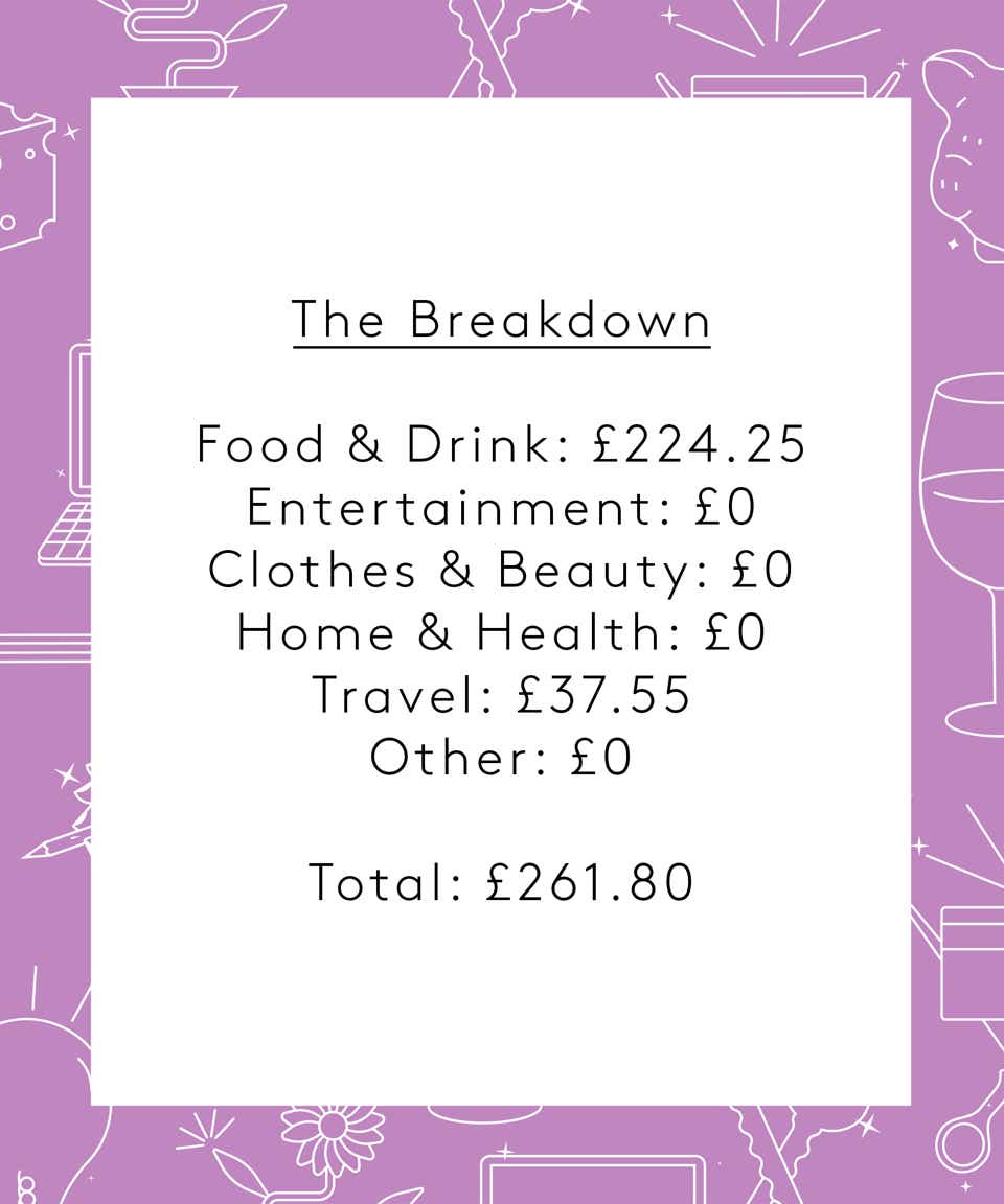 Food &amp; Drink: £224.25
Entertainment: £0
Clothes &amp; Beauty: £0
Home &amp; Health: £0
Travel: £37.55
Other: £0

Total: £261.80