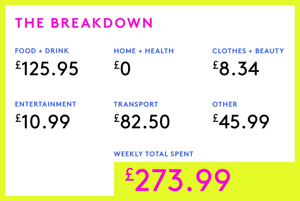 Money Diary: A Senior Business Development Executive On £55,000