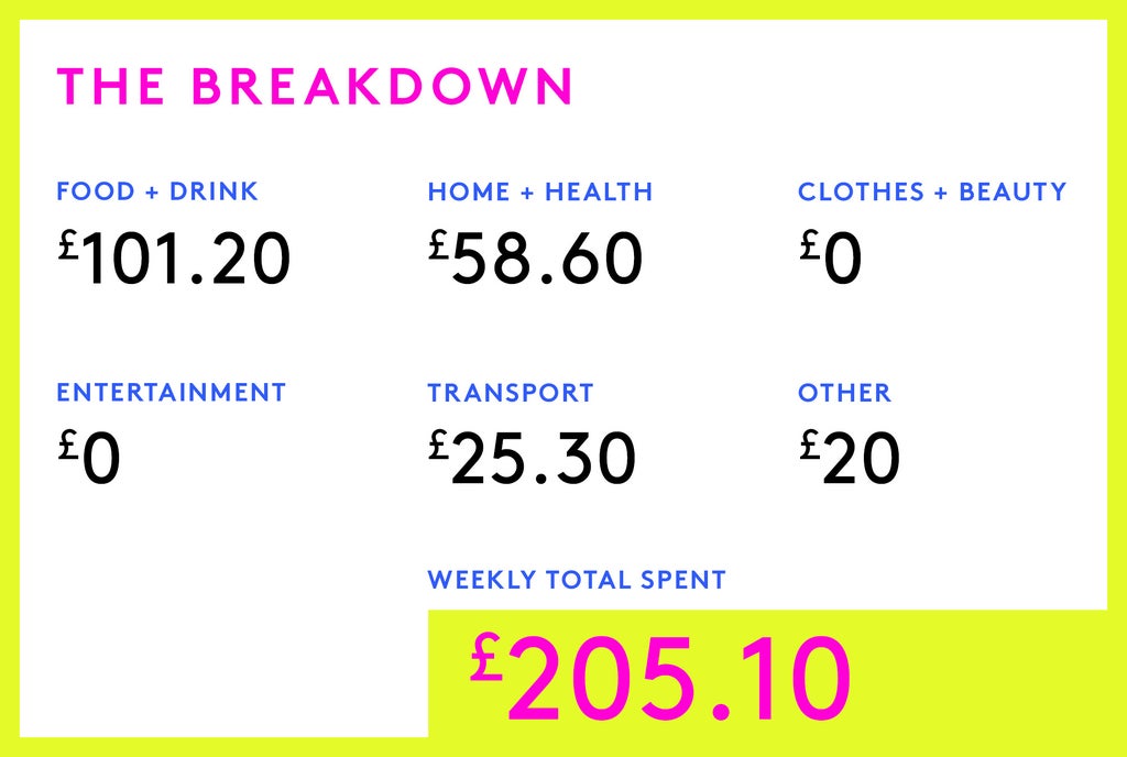 Money Diary: A Communications Manager On £55,000