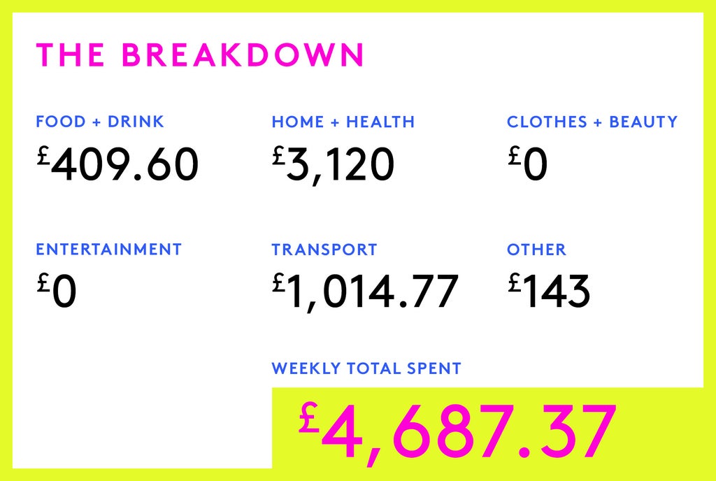 Money Diary: A Head of Strategy On £112,000