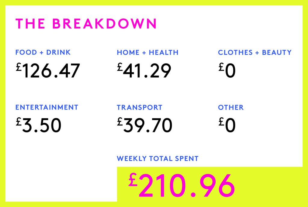 Money Diary: A Product Developer On £33,000
