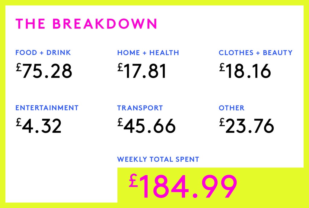 Money Diary: A Transfer Guide In Portugal On £345 A Month