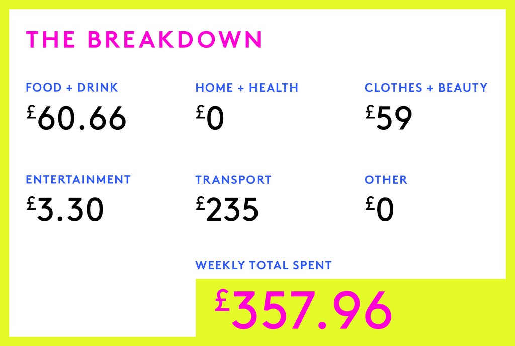 Money Diary: A Personal Assistant On £47,500