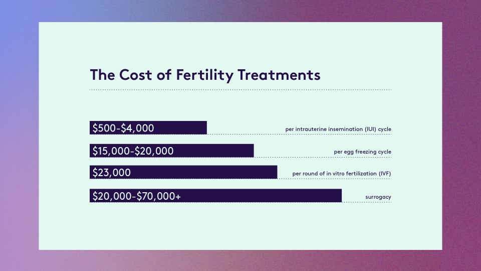 How Much Fertility Treatments Are Really Costing Women